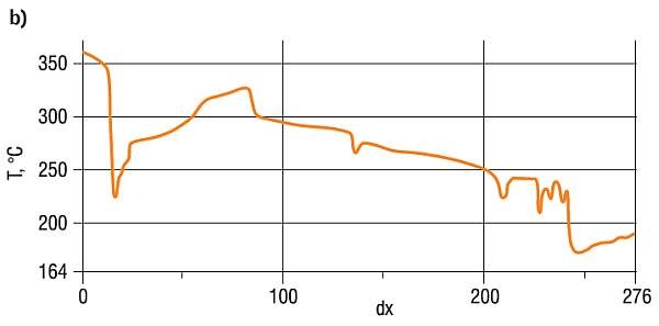 Zmiana temperatury na odcinku zaznaczonym na termogramie Wyniki badania termowizyjnego żeliwnego wkładu kominkowego