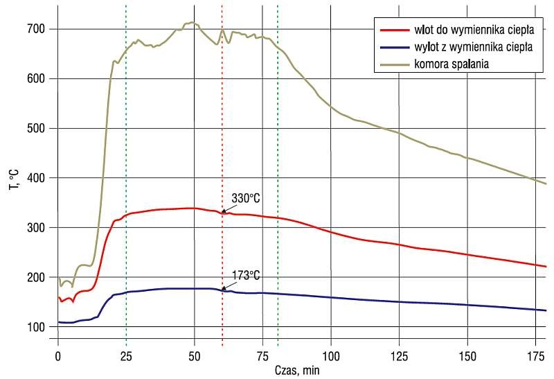 Dynamika zmian temperatury 