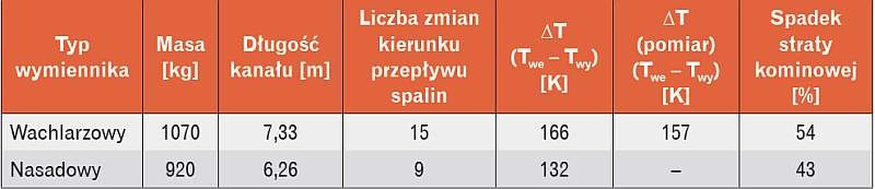 Zestawienie parametrów akumulacyjnego wymiennika ciepła