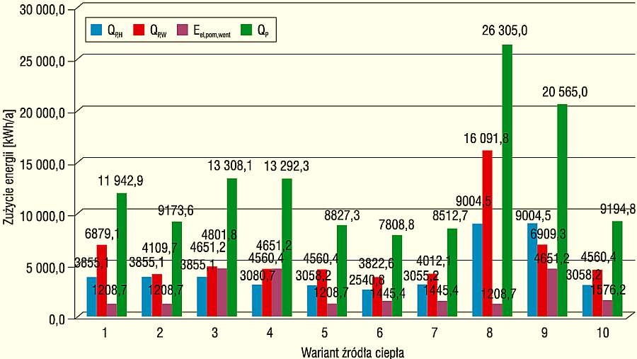 Rys. 2. Zapotrzebowanie na energię pierwotną