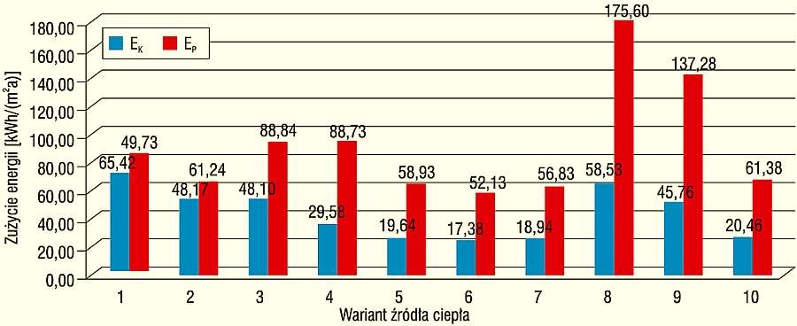 Rys. 3. Wskaźniki energii końcowej (EK) i pierwotnej (EP)