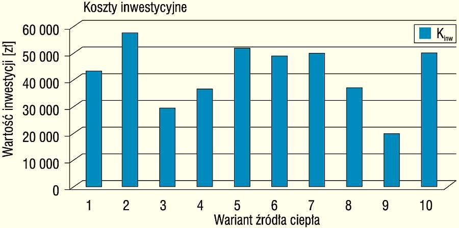 Rys. 4. Koszty inwestycyjne dla poszczególnych wariantów źródła ciepła i chłodu