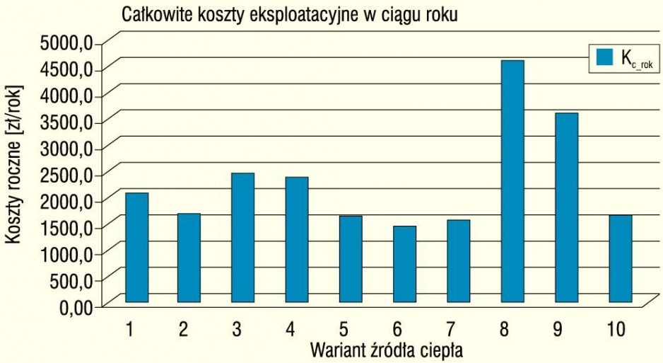 Rys. 5a. Zestawienie rocznych kosztów zmiennych eksploatacji systemu dla poszczególnych wariantów