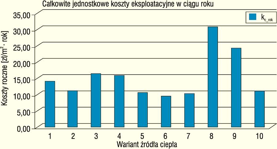 Rys. 5b. Zestawienie rocznych kosztów zmiennych eksploatacji systemu dla poszczególnych wariantów