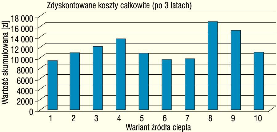 Rys. 6a. Koszty całkowite zdyskontowane dla różnych
okresów