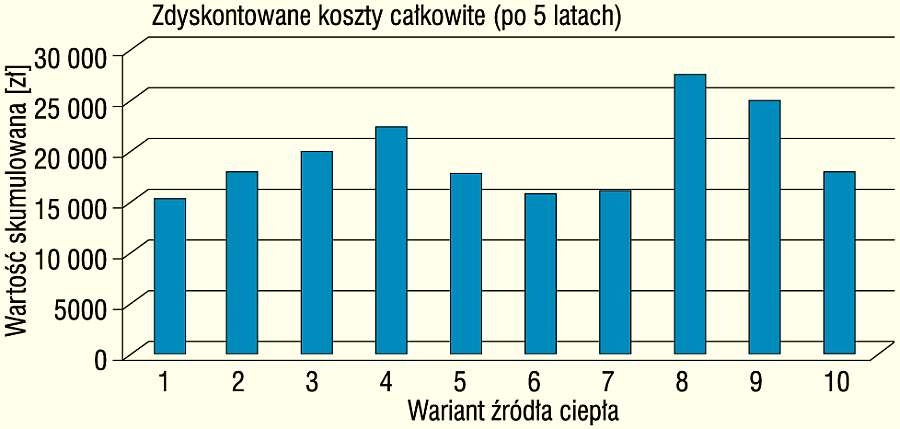 Rys. 6b. Koszty całkowite zdyskontowane dla różnych
okresów