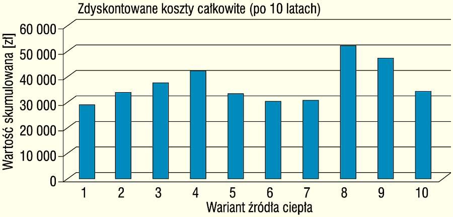 Rys. 6c. Koszty całkowite zdyskontowane dla różnych
okresów