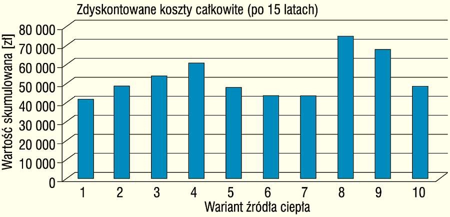 Rys. 6d. Koszty całkowite zdyskontowane dla różnych
okresów