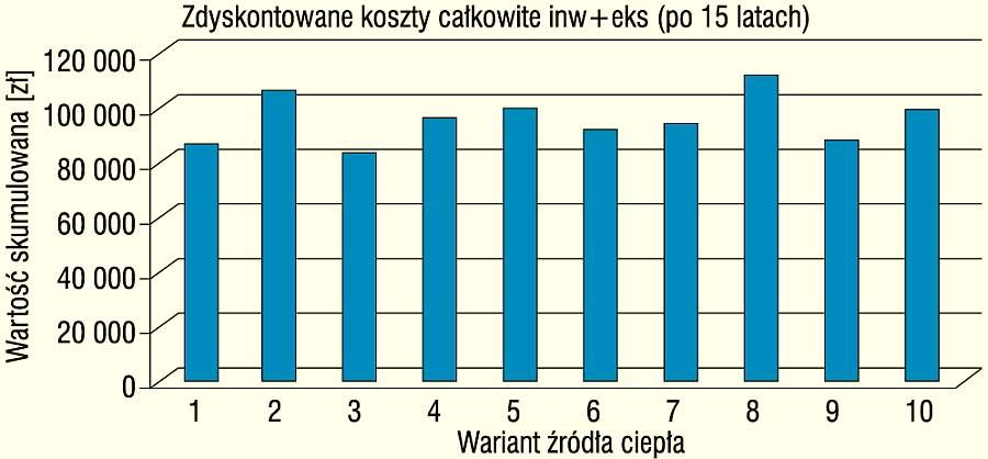 Rys. 6e. Koszty całkowite zdyskontowane dla różnych
okresów