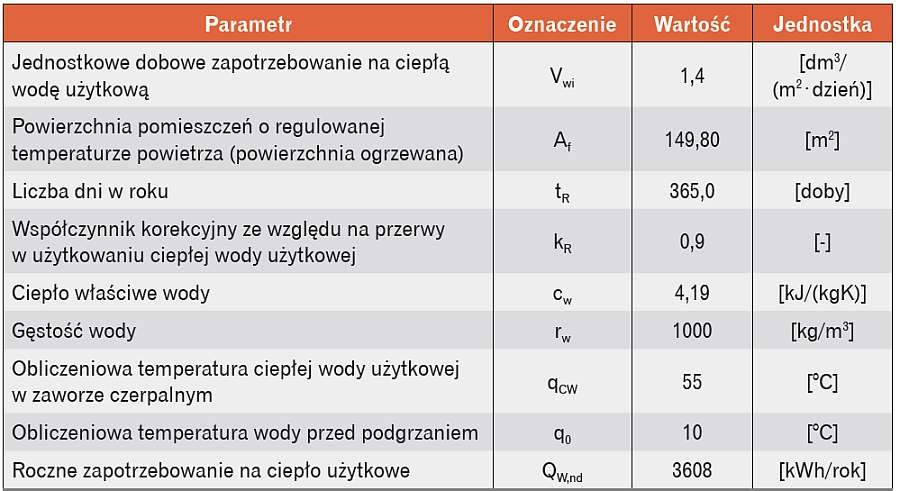 Tabela 2. Roczne zapotrzebowanie na ciepło użytkowe na cele przygotowania ciepłej wody użytkowej