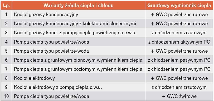 Tabela 3. Warianty źródeł ciepła z możliwością schładzania budynku w okresie letnim