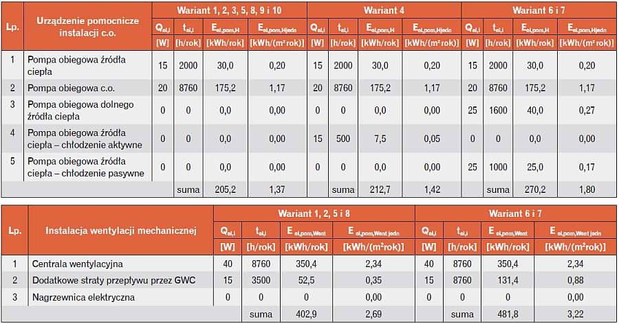 Tabela 4a. Zapotrzebowanie na energię elektryczną urządzeń pomocniczych systemów technicznych