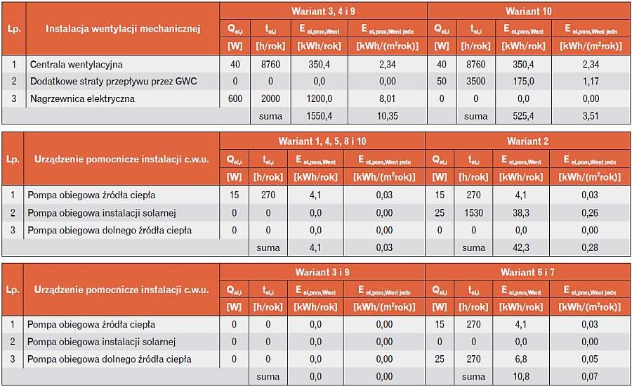 Tabela 4b. Zapotrzebowanie na energię elektryczną urządzeń pomocniczych systemów technicznych