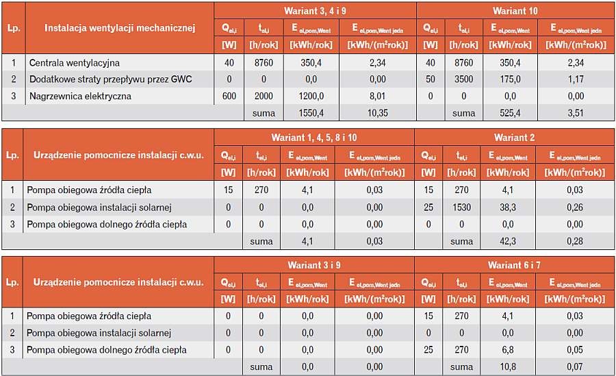Tabela 4b. Zapotrzebowanie na energię elektryczną urządzeń pomocniczych systemów technicznych