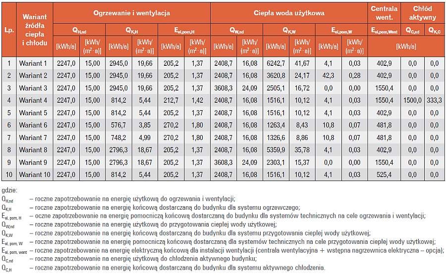 Tabela 5a. Roczne zapotrzebowanie na nieodnawialną energię pierwotną (EP), energię końcową (EK) oraz energię użytkową (EU) dla poszczególnych wariantów