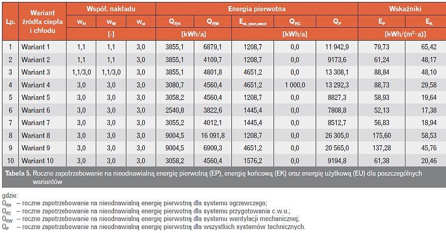 Tabela 5b. Roczne zapotrzebowanie na nieodnawialną energię pierwotną (EP), energię końcową (EK) oraz energię użytkową (EU) dla poszczególnych wariantów