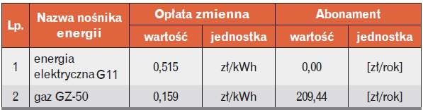 Tabela 7. Koszty zmienne poszczególnych form energii oraz abonament