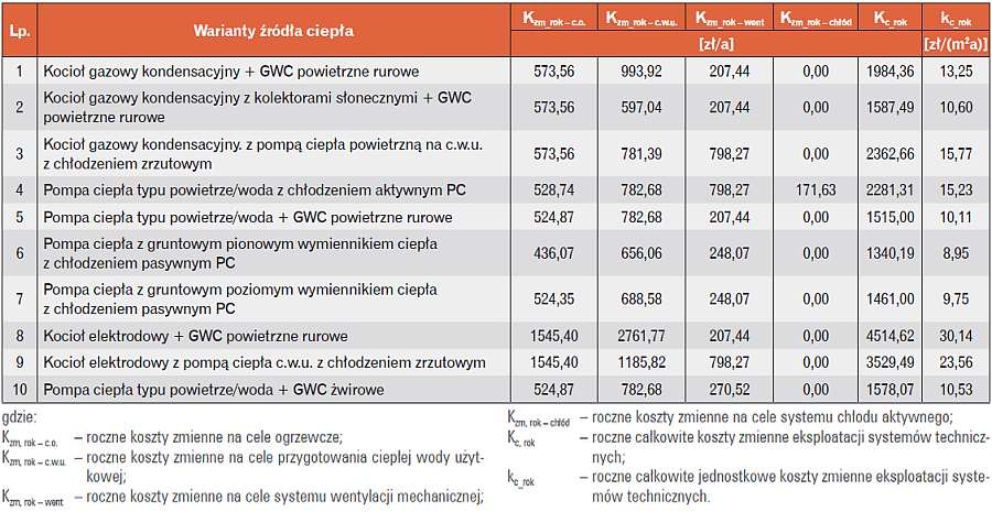 Tabela 8. Zestawienie rocznych kosztów zmiennych eksploatacji systemu dla poszczególnych wariantów
