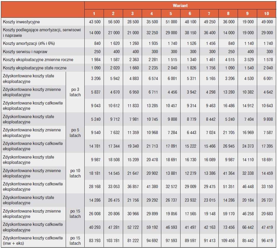 Tabela 9. Zestawienie kosztów inwestycyjnych [zł], rocznych kosztów stałych i zmiennych [zł/rok] oraz kosztów zdyskontowanych po określonym czasie [zł]