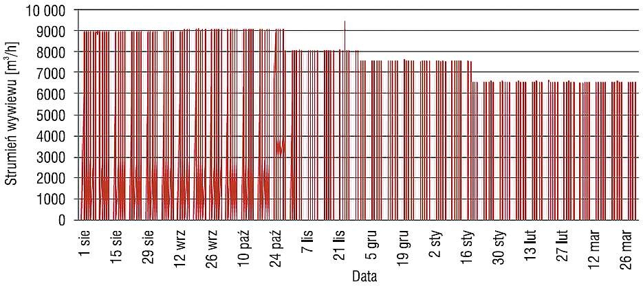 Rys. 1. Strumień objętościowy wywiewu powietrza dla centrali NW1 w okresie od 1.08.2015 do 31.03.2016
