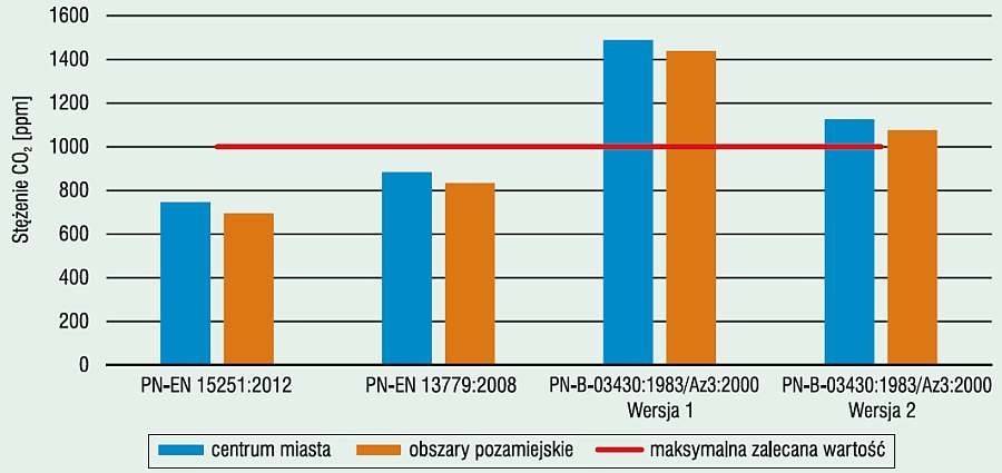 Stężenie CO2 w pomieszczeniu