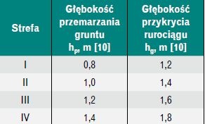 Tabela 1. Zestawienie głębokości przykrycia rurociągu w zależności od głębokości przemarzania gruntu