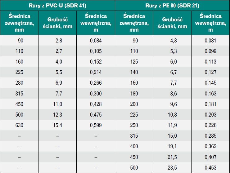 Tabela 2. Zestawienie rur z PVC i PE, które mogą pracować pod ciśnieniem 0,6 MPa [14]