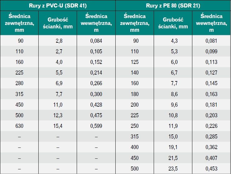 Tabela 2. Zestawienie rur z PVC i PE, które mogą pracować pod ciśnieniem 0,6 MPa [14]