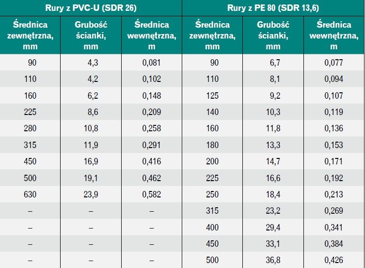 Tabela 3. Zestawienie rur z PVC i PE, które mogą pracować pod ciśnieniem 1,0 MPa [14]