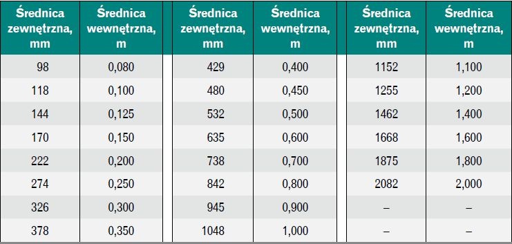 Tabela 4. Zestawienie rur z żeliwa sferoidalnego, które mogą pracować pod ciśnieniem 1,6 MPa [7]