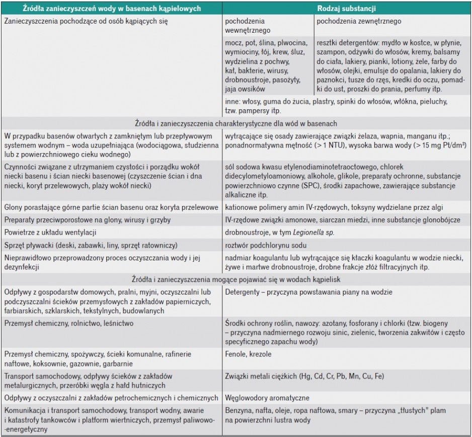 Tabela 1. Źródła i rodzaje zanieczyszczeń wód w basenach i kąpieliskach