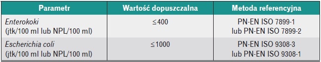 Tabela 2. Wymagania mikrobiologiczne [10]