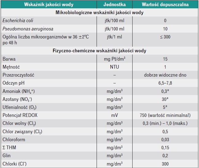 Tabela 5. Wymagania bakteriologiczne i fizyczno-chemiczne, jakim powinna odpowiadać woda
w basenach otwartych [5]

* różnica stężeń wskaźników w wodzie w basenie i w wodzie z wodociągu służącej do napełniania basenu
i uzupełniania strat wody w basenie