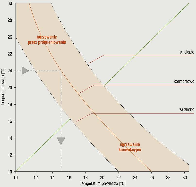 Rys. 5. Diagram wpływu temperatury powietrza wewnętrznego i temperatury ścian na komfort cieplny
człowieka w zależności od sytemu ogrzewania przez promieniowanie lub konwekcję [14]