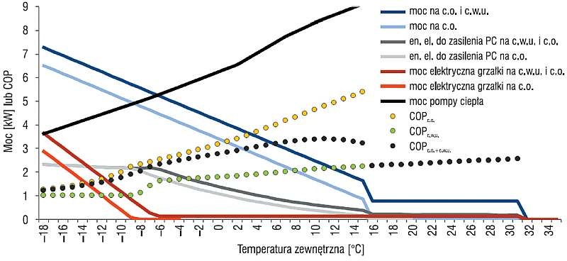 Rys. 1. Analiza energetyczna pracy instalacji na powietrzu zewnętrznym; rys. archiwum autorów (K.Piechurski, E.Stefanowicz, A.Chmielewska, M.Szulgowska-Zgrzywa)