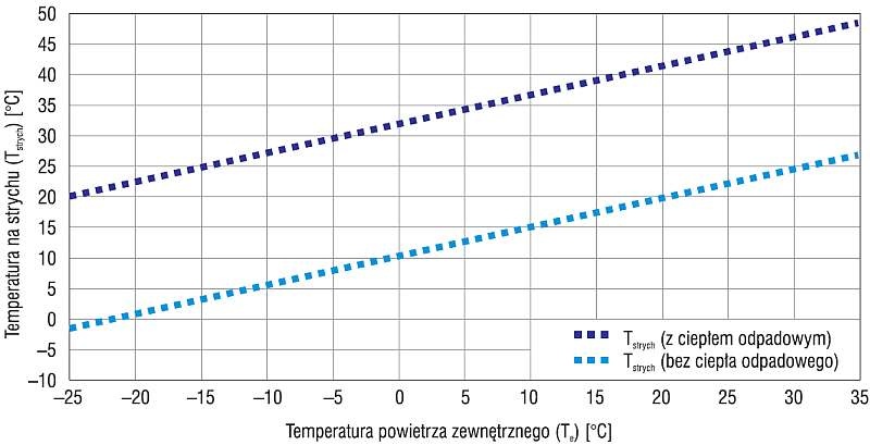 Rys. 3. Temperatura powietrza na strychu (T<sub>strych</sub>) w funkcji temperatury powietrza zewnętrznego (T<sub>e</sub>)
z uwzględnieniem ciepła odpadowego i bez jego uwzględnienia