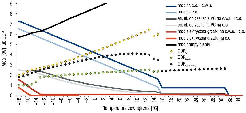 Rys. 2. Analiza energetyczna pracy instalacji na powietrzu ze strychu
