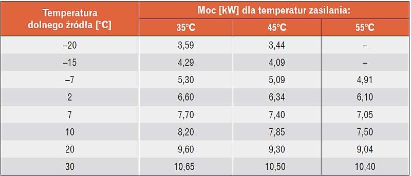 Tabela 2. Zakres mocy pompy ciepła (dane wg PN-EN 14511)