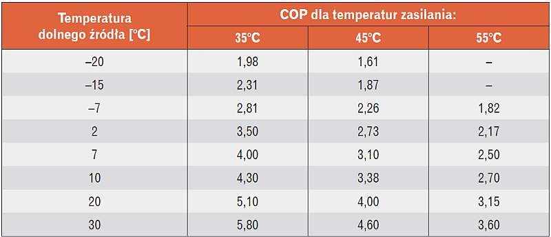 Tabela 3. Zakres COP pompy ciepła (dane wg PN-EN 14511)
