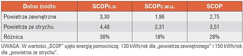 Tabela 6. Efekty energetyczne odzysku ciepła – SCOP