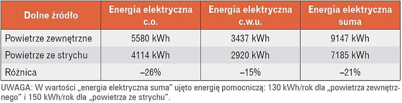 Tabela 7. Efekty energetyczne odzysku ciepła – energia elektryczna