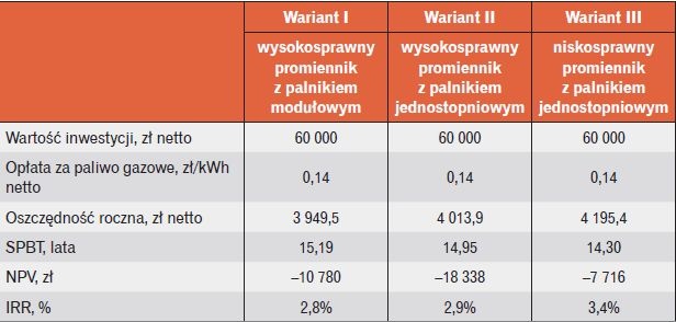 Tabela 2. Wskaźniki efektywności inwestycji dla niecałkowitego wykorzystania ciepła odpadowego