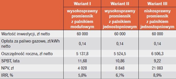 Tabela 4. Wskaźniki efektywności inwestycji dla całkowitego wykorzystania ciepła odpadowego