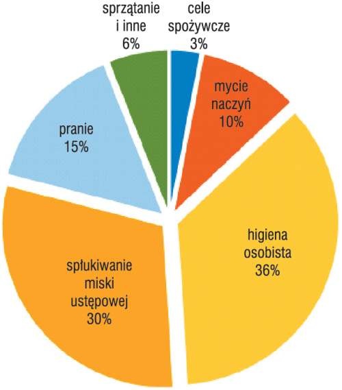 Struktura zużycia wody
