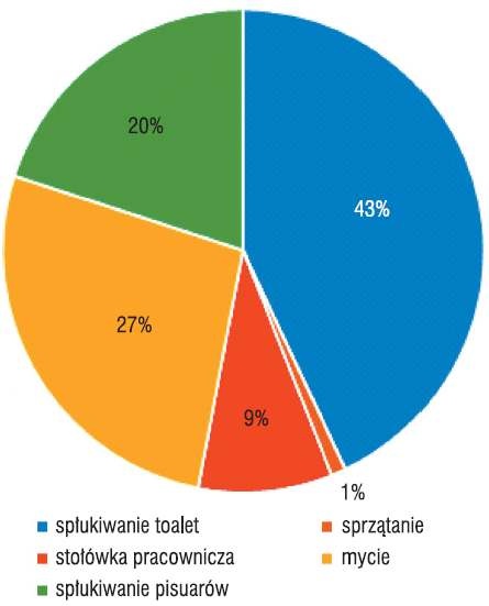 Rys. 3. Zużycie wody w budynkach użyteczności
publicznej [5]