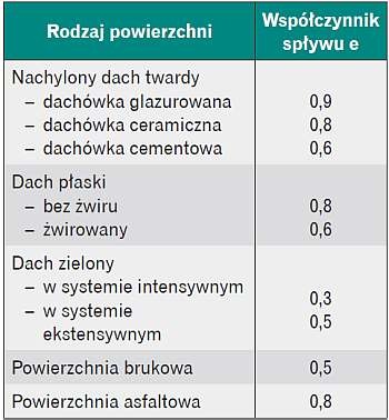 Wartości współczynnika spływu
