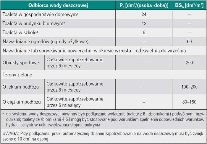 roczne zapotrzebowanie na wodę deszczową