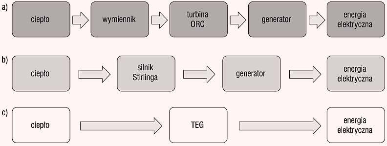 Rys. 1. Schemat produkcji energii elektrycznej z ciepła dla układów: a) z turbiną ORC, b) z silnikiem Stirlinga,
c) z generatorem termoelektrycznym; rys. archiwum autorów (M. Sidorczyk, P. Jadwiszczak)