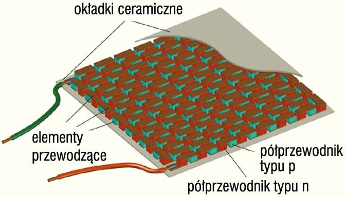 Rys. 2. Schemat budowy półprzewodnikowego generatora termoelektrycznego; rys. archiwum autorów (M. Sidorczyk, P. Jadwiszczak)