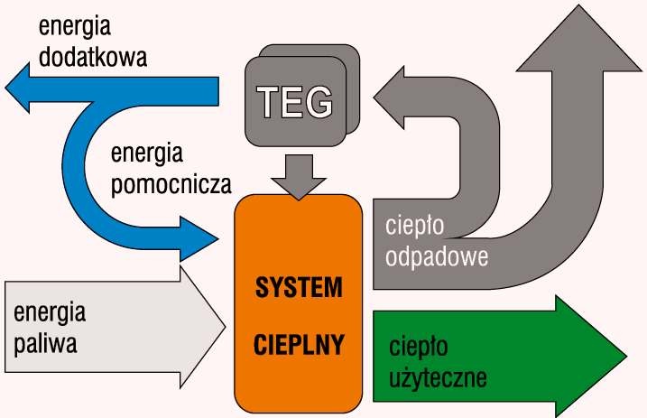 Rys. 5. Idea wykorzystania generatorów termoelektrycznych
w systemie cieplnym przy zastosowaniu ciepła
odpadowego do zasilania TEG z nadmiarową
produkcją energii elektrycznej; rys. archiwum autorów (M. Sidorczyk, P. Jadwiszczak)
